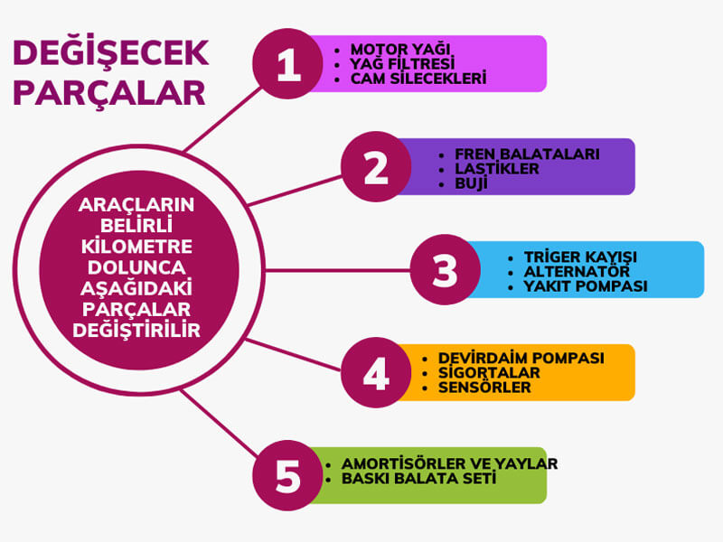 Kilometre dolunca değişen parçalar